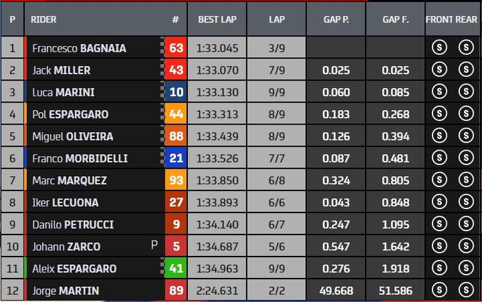 Hasil kualifikasi 2 (Q2) MotoGP Emilia Romagna 2021