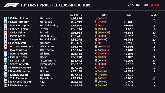 Hasil lengkap FP1 F1 Amerika 2021.