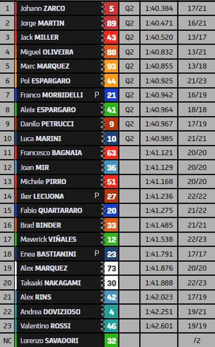 HASIL FP3 MOTOGP EMILIA ROMAGNA 2021