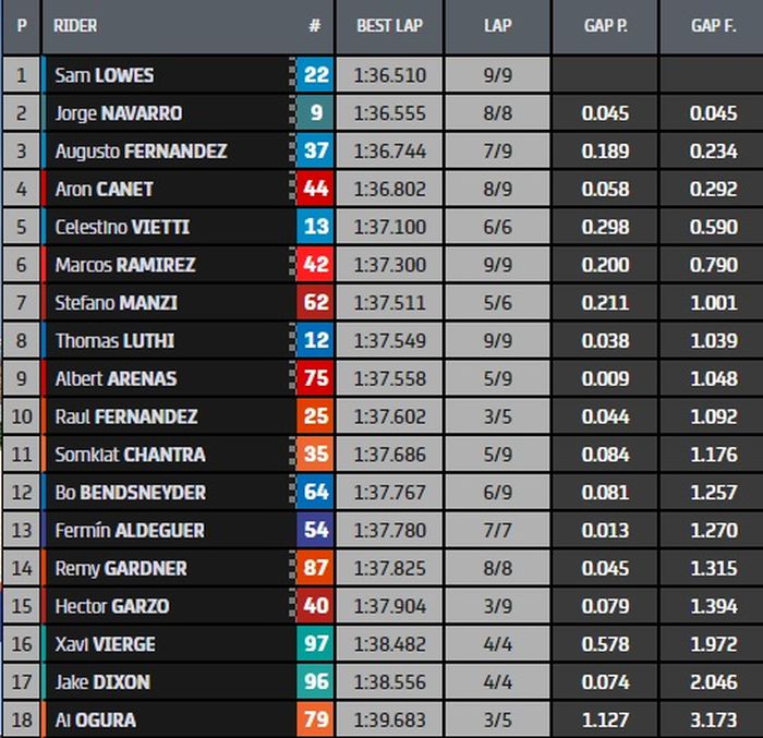 HASIL Q2 MOTO2 EMILIA ROMAGNA 2021