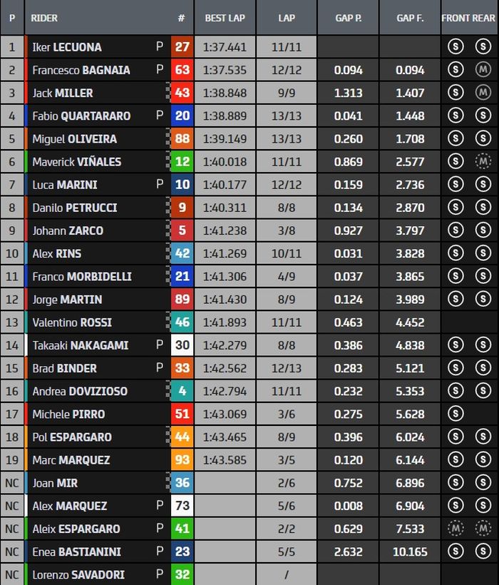 Hasil FP4 MotoGP Emilia Romagna 2021