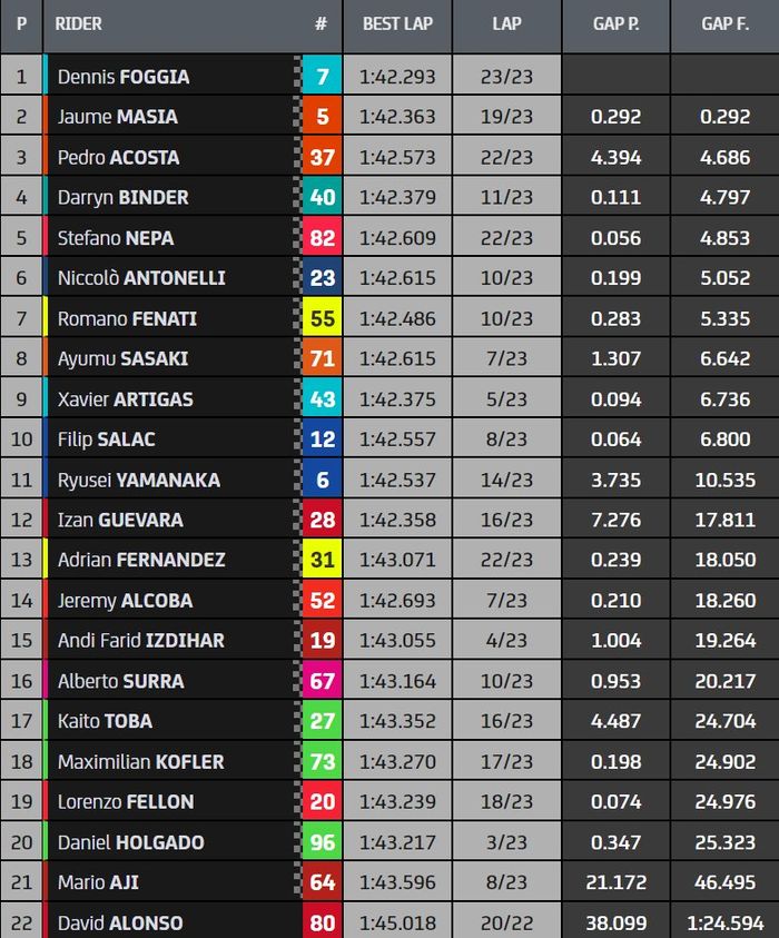 Hasil race Moto3 Emilia Romagna 2021.