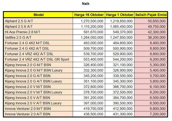 Daftar lengkap harga mobil baru Toyota yang naik setelah pajak berbasis emisi.