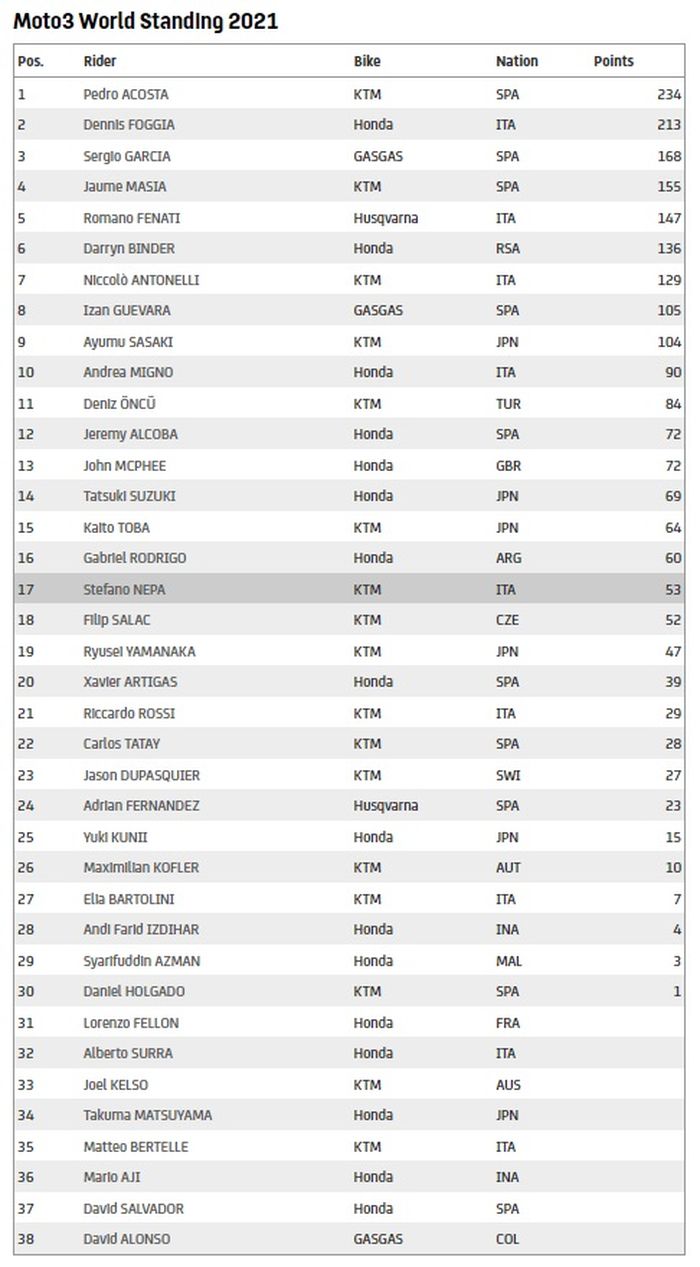 Klasemen sementara Moto3 2021