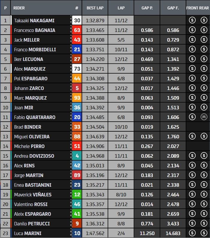 Hasil warm up MotoGP Emilia Romagna 2021