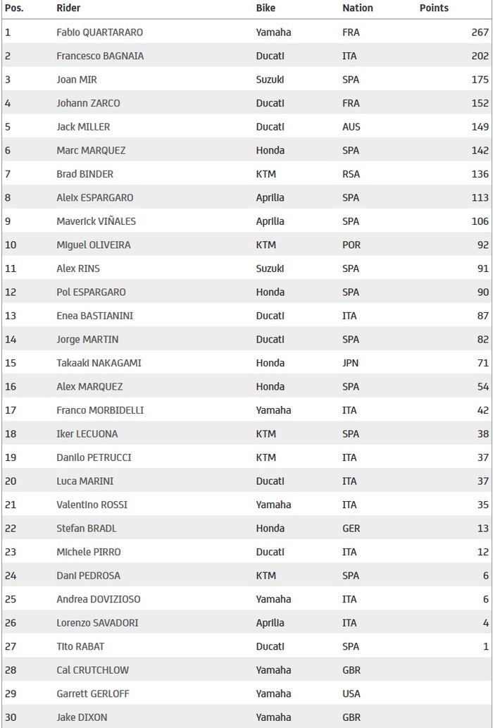 Klasemen sementara MotoGP 2021