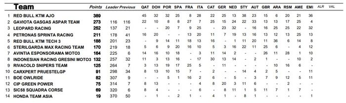 Perolehan poin tim di Moto3 2021