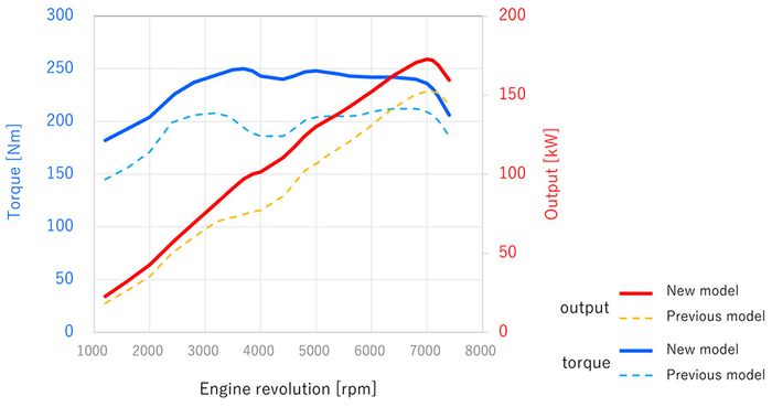 Kurva tenaga mesin Toyota GR 86 dibandingkan dengan mesin Toyota 86.