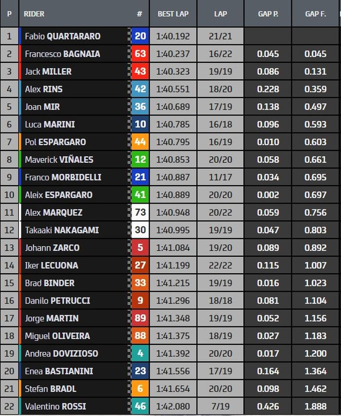 Hasil FP1 MotoGP Algarve 2021