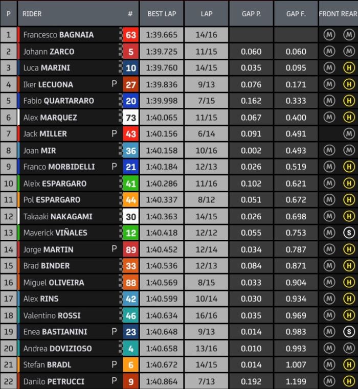 Hasil FP4 MotoGP Algarve 2021