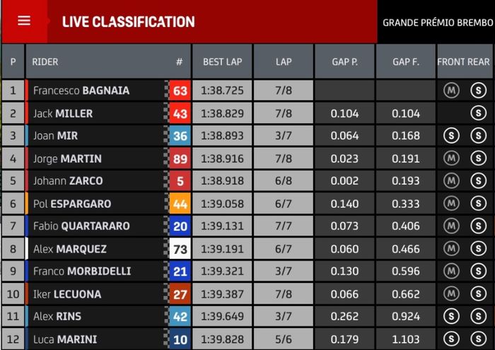 Hasil Q2 MotoGP Algarve 2021