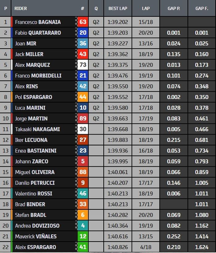 Hasil FP3 MotoGP Algarve 2021