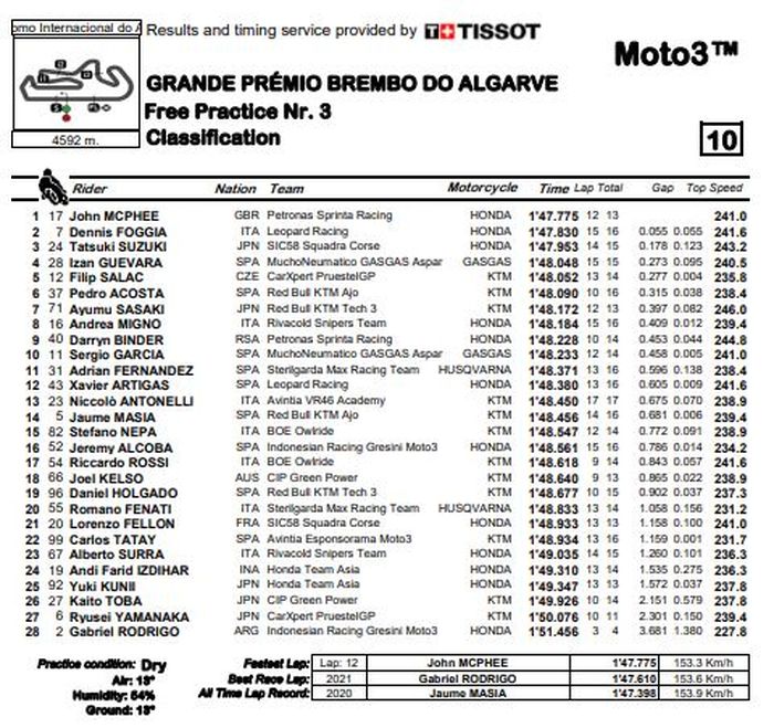 Hasil FP3 Moto3 Algarve 2021.