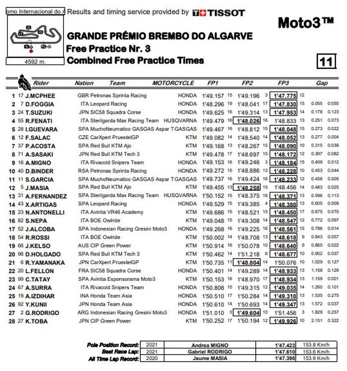 Papan catatan waktu kombinasi sesi FP1-FP3 Moto3 Algarve 2021.