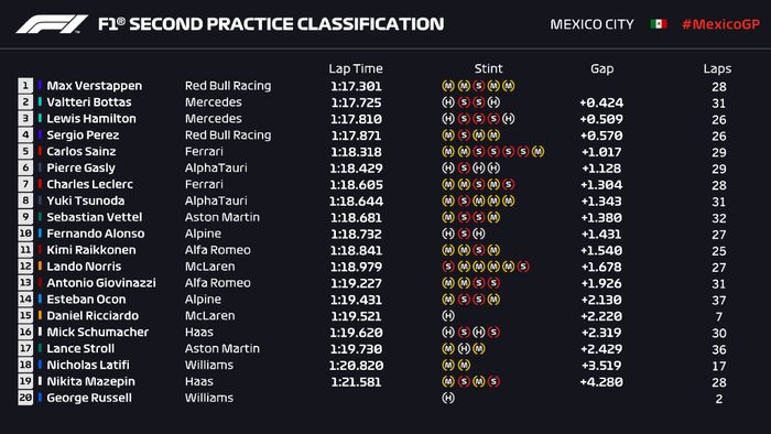 Hasil FP2 F1 Meksiko 2021.