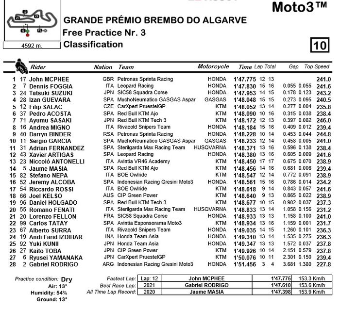 Hasil FP3 Moto3 Algarve 2021