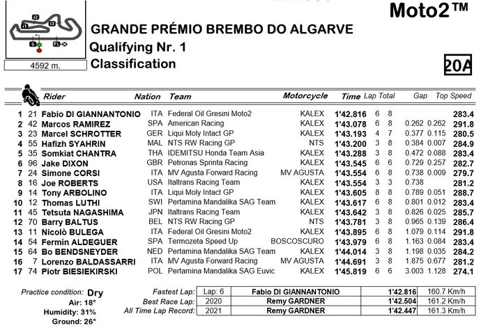 Hasil Q1 Moto2 Algarve 2021