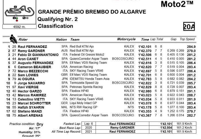 Hasil Q2 Moto2 Algarve 2021