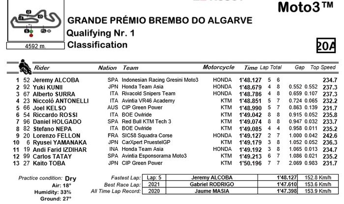 Hasil Q2 Moto3 Algarve 2021