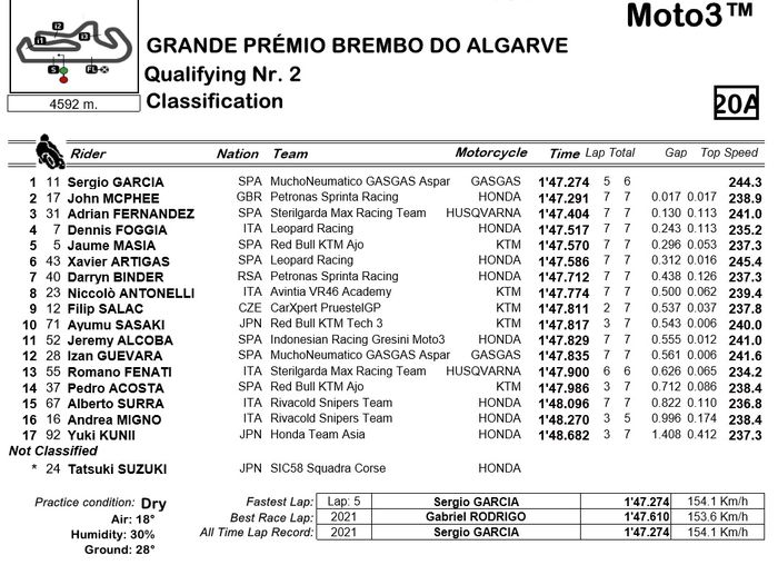 Hasil Q2 Moto3 Algarve