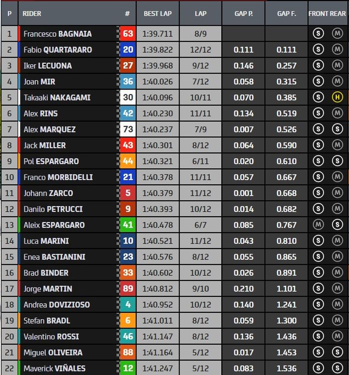 Hasil sesi warm up MotoGP Algarve 2021