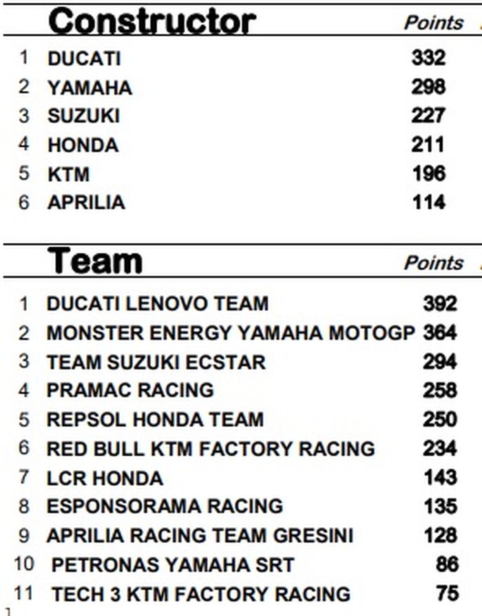 Klasemen sementara konstruktor dan tim MotoGP 2021