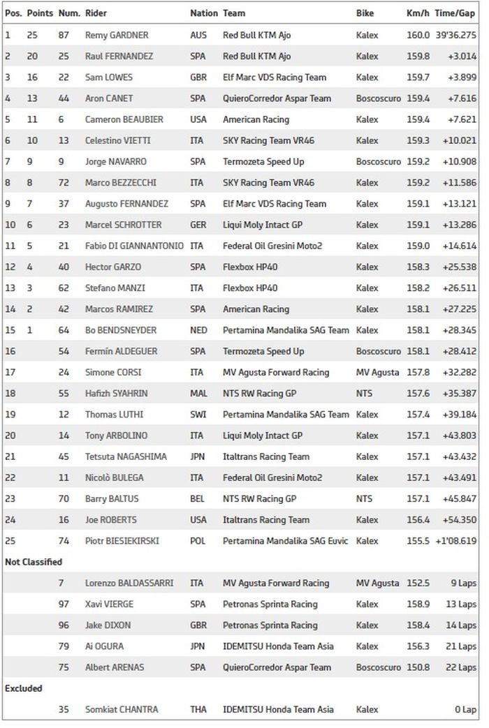 Hasil race Moto2 Algarve 2021