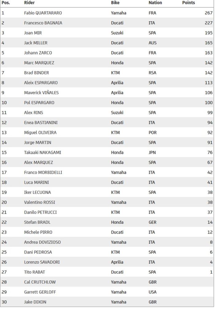 Klasemen sementara pembalap MotoGP 2021