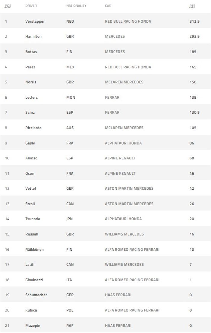 Klasemen sementara F1 2021 setelah F1 Meksiko 2021.