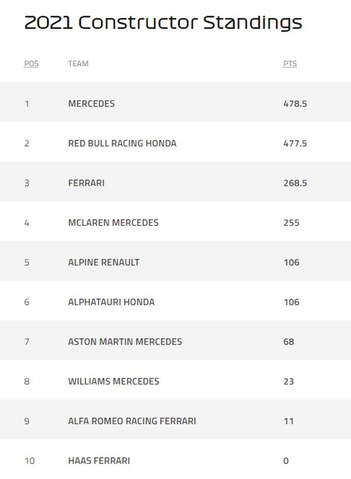 Klasemen sementara F1 2021 setelah F1 Meksiko 2021.