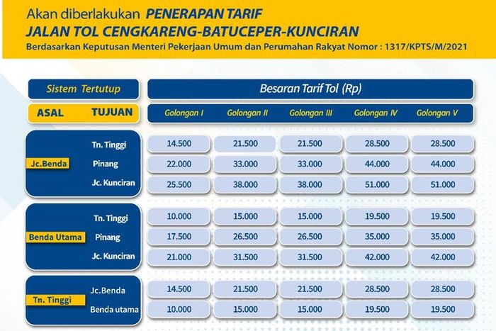 Ini Rincian Tarif Jalan Tol Cengkareng-Batuceper-Kunciran