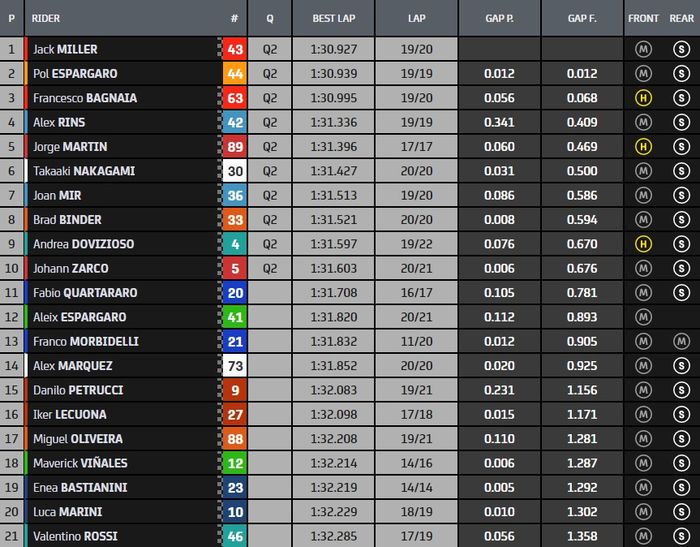 Hasil FP2 MotoGP Valencia 2021