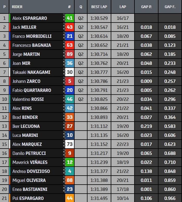 Hasil FP3 MotoGP Valencia 2021