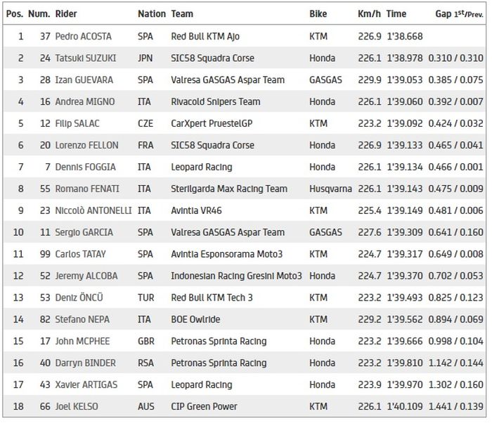 Hasil kualifikasi Moto3 Valencia 2021