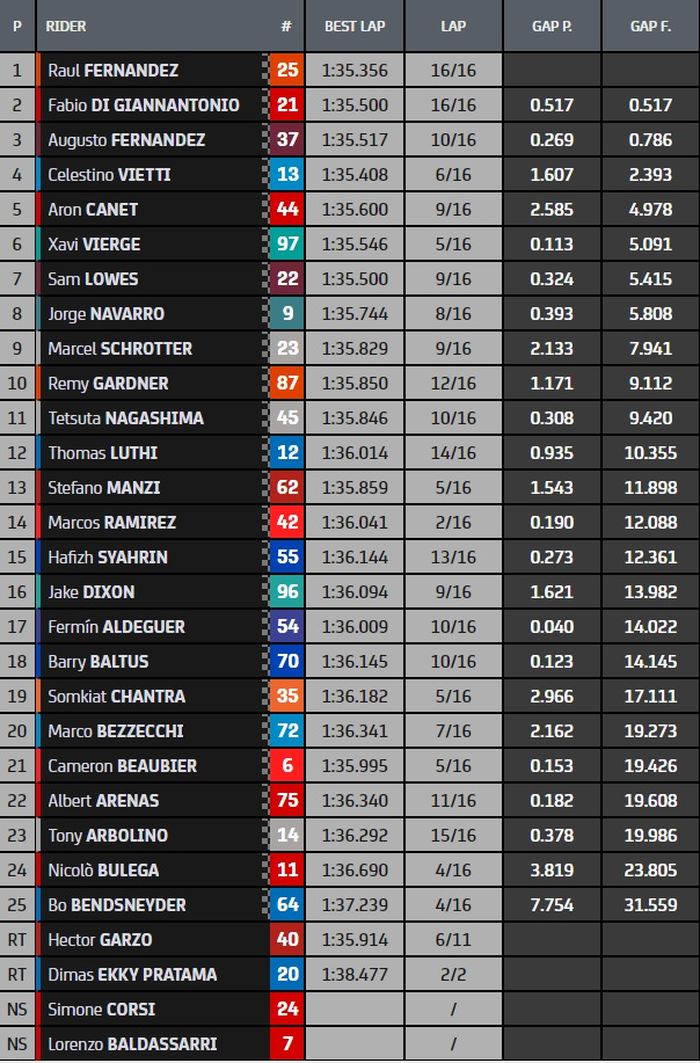Hasil balap Moto2 Valencia 2021