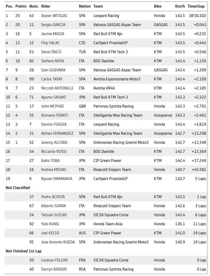 Hasil race Moto3 Valencia 2021