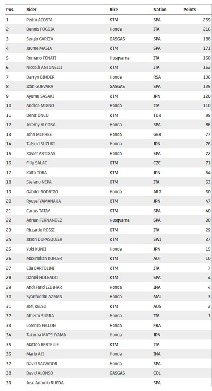 Klasemen akhir Moto3 2021