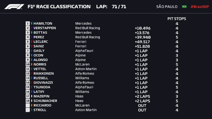 Hasil lengkap F1 Brasil 2021.