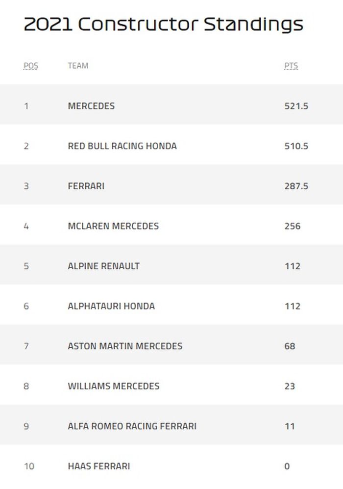 Klasemen konstruktor sementara setelah F1 Brasil 2021.