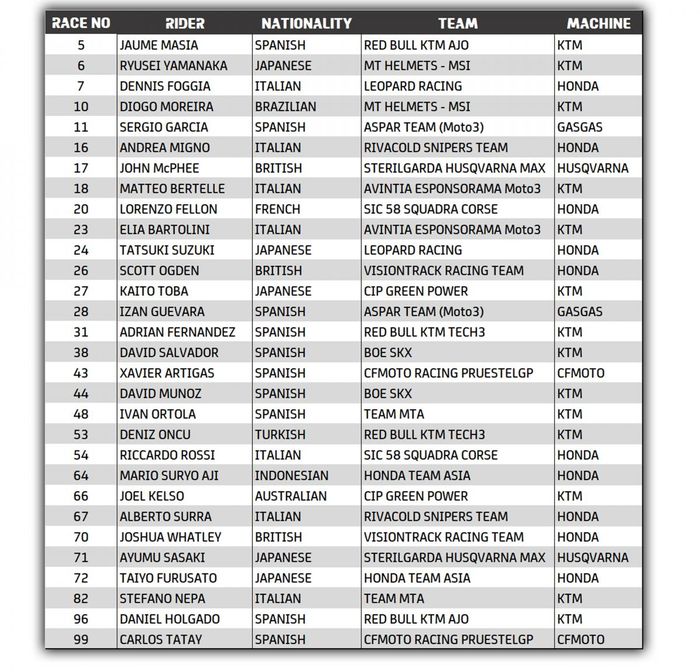 Entry list Moto3 2022