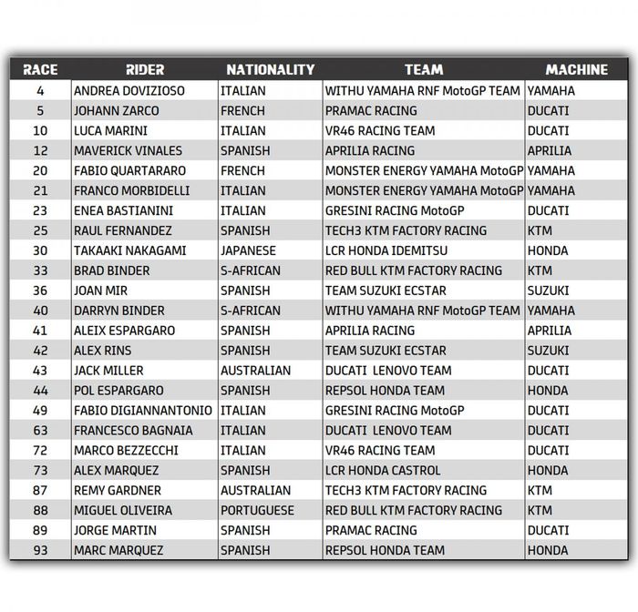 Entry list MotoGP 2022