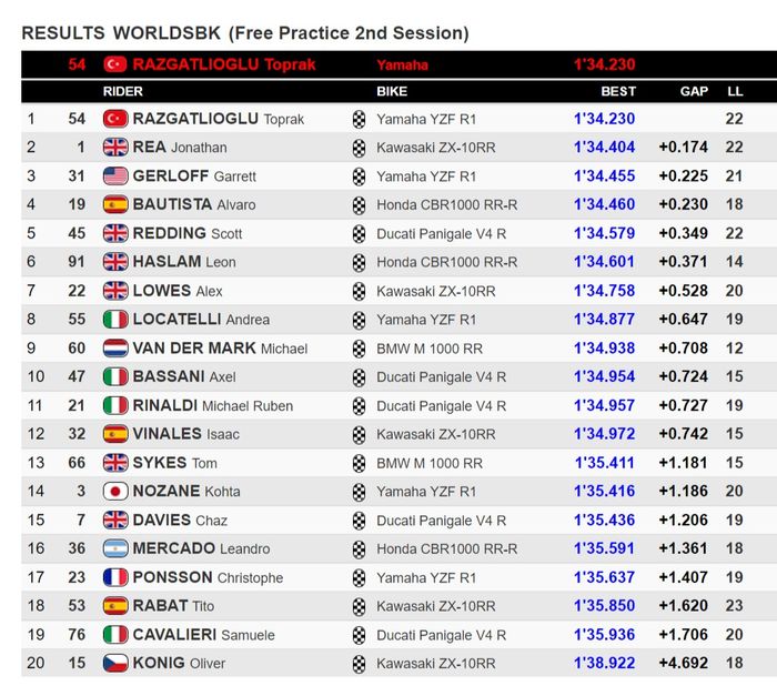 FP2 WorldSBK Indonesia 2021
