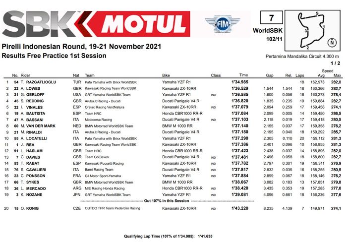 Hasil FP1 WorldSBK Indonesia 2021