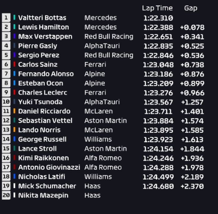 Hasil FP3 F1 Qatar 2021