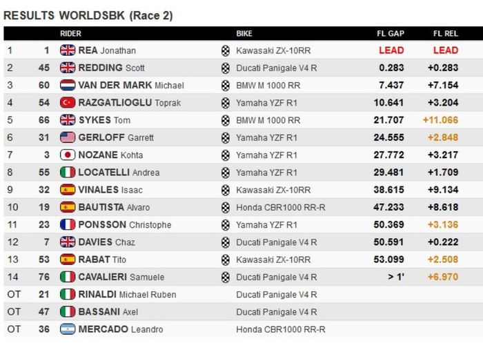 Hasil balapan kedua WorldSBK Indonesia 2021