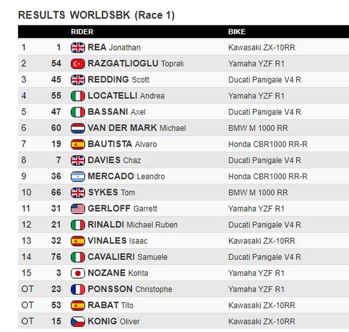 Hasil race 1 WorldSBK Indonesia 2021