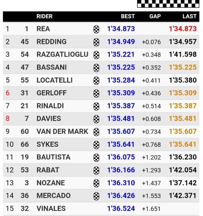 Hasil warm up WorldSBK Indonesia 2021