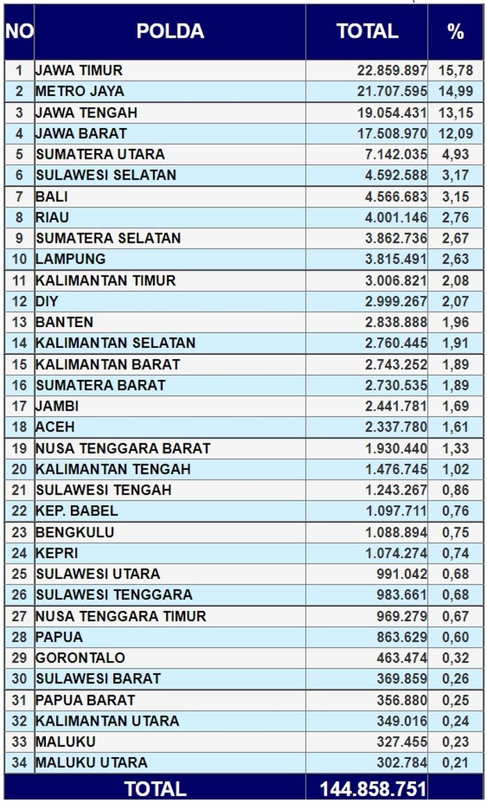 Jumlah kendaraan di setiap provinsi di Indonesia
