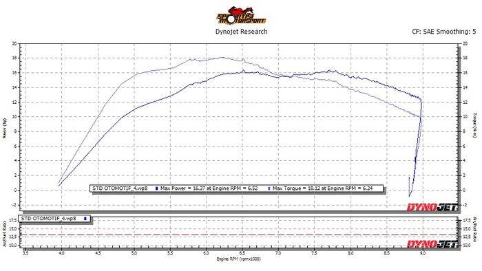 Honda Forza 250 model 2021 memiliki tenaga maksimal on wheel 16,37 dk di 6.520 rpm dan torsi 18,12 Nm pada 6.240 rpm