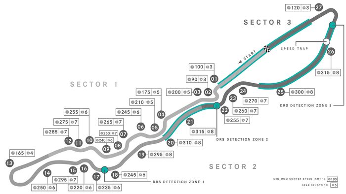 Prediksi kecepatan di tiap tikungan Jeddah Corniche Circuit
